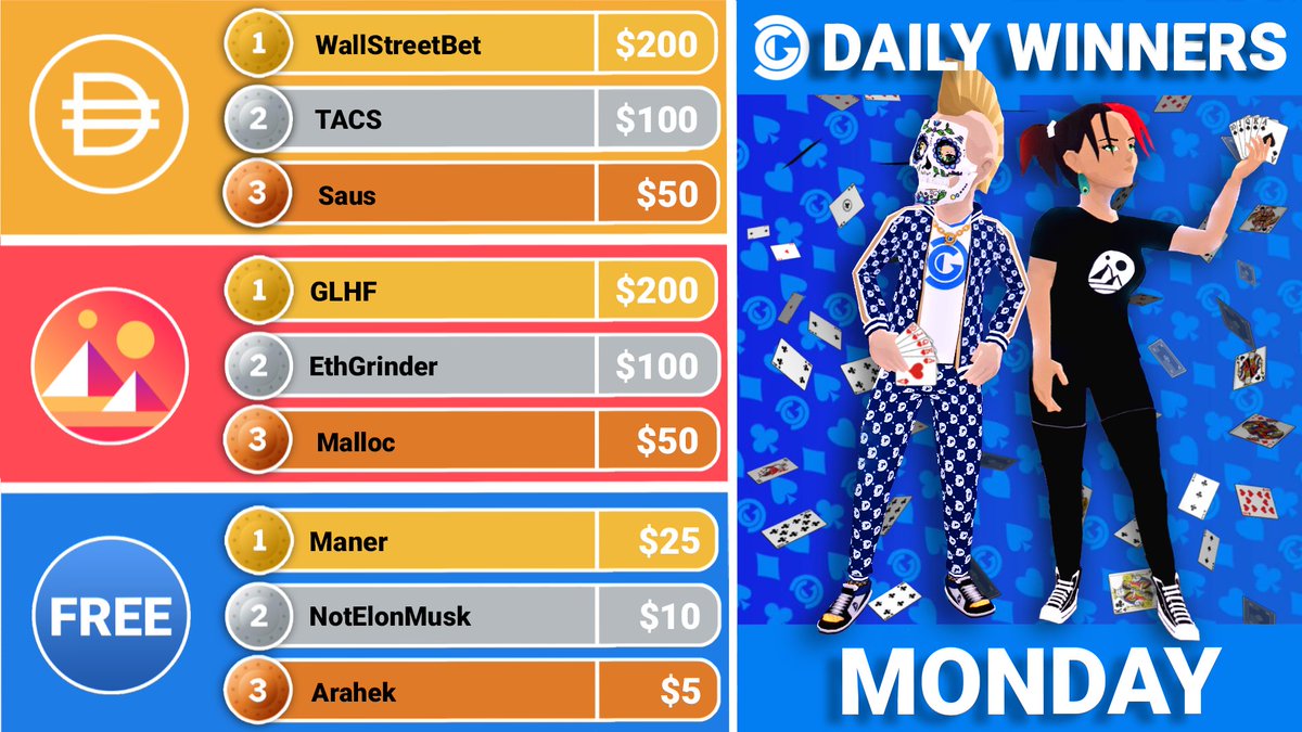 🎉Congratulations Daily Winners for March 29th!🎉

💰🏆Get in the top 3 of any category, win $DG!🏆💰

👉Find out more: decentral.games/blog/26000-usd…