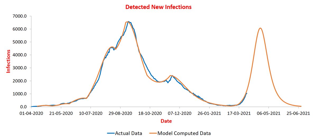 UP is a new entrant. Rise there is recent and at its beginning. It is expected by peak by April-end at around 6000 infections/day.