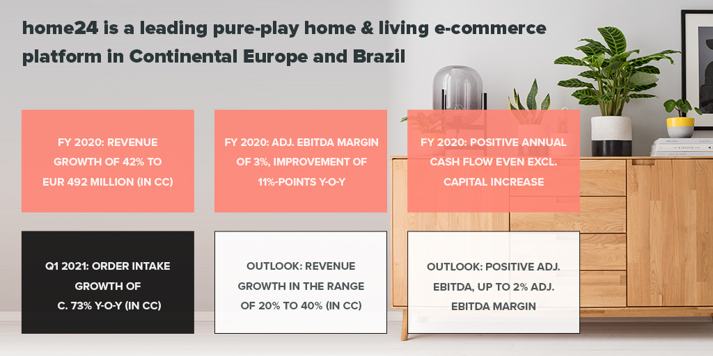 home24 vermeldet Rekordjahr 2020 und plant für 2021 mit einem Umsatzwachstum von 20 % bis 40 % und einer positiven, bereinigten EBITDA-Marge von bis zu 2 % #financials #ecommerce 

home24.com/websites/homev…