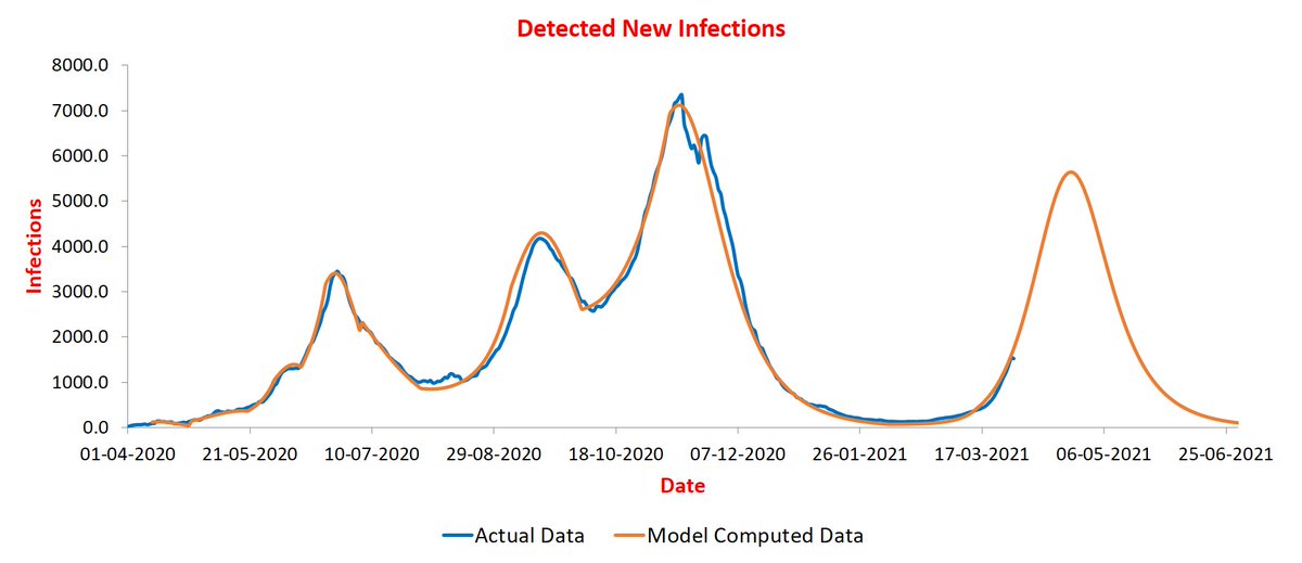 Delhi is on track to surpass first two peaks, but not the third one.