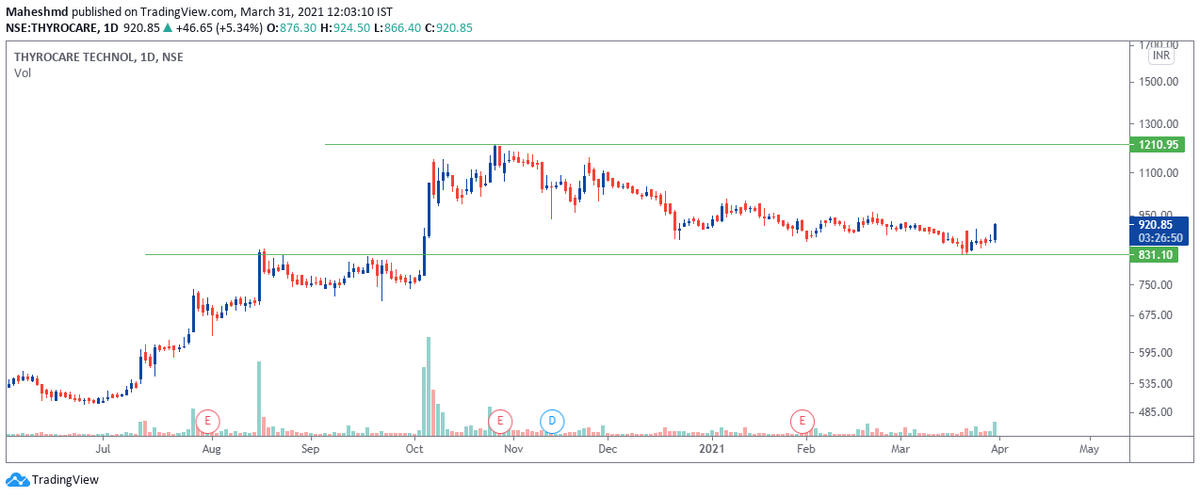MaheshKM_off's tweet photo. Bought Thyrocare @CMP 920

SL Below 900

First target 960

#studyyourself https://t.co/m5EBxrKD2H