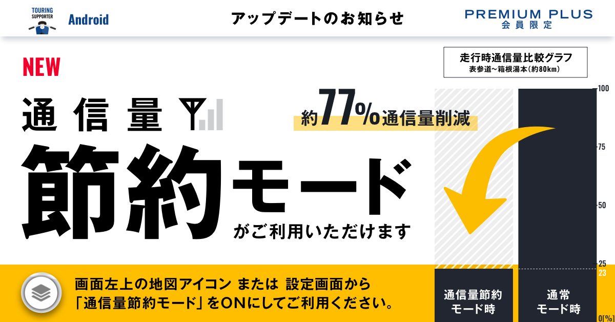 ツーリングサポーター By Navitime Androidアプリアップデート V 3 3 0 オフライン地図 データを使用することで 通信量を抑えるモードを追加しました 尚 こちらはプレミアムプラス会員限定の機能となります またios版も近日リリース予定です ツーリングサポーター By Navitime Androidアプリアップデート V 3 3 0 オフライン地図 データを使用することで 通信量を抑えるモードを追加しました 尚 こちらはプレミアムプラス会員限定の機能となります またios版も近日リリース予定です