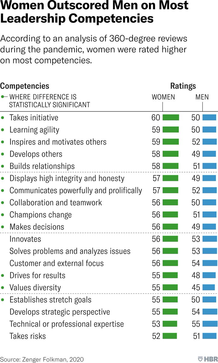 shathamaskiry's tweet photo. Women were rated more positively on 13 of the 19 competencies in an assessment that comprise overall leadership effectiveness. Men were rated more on competency — technical/professional expertise — but the difference was not statistically significant. #womeninbusiness https://t.co/T0sBpIL5AP