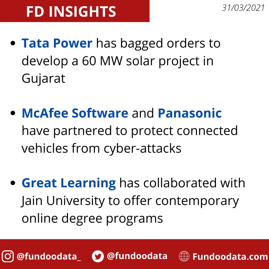 fundoodata's tweet photo. FD Insights for today.
#tata #tatagroup #tatapower #tatapowersolar #solarpower #gujarat #mcafee #software #panasonic #partnership #cyberattacks #greatlearning #collaboration #jainuniversity #onlinedegree #degree #FD_Insights #Fundoodata #b2b #Highlights https://t.co/MoCLwopU8D