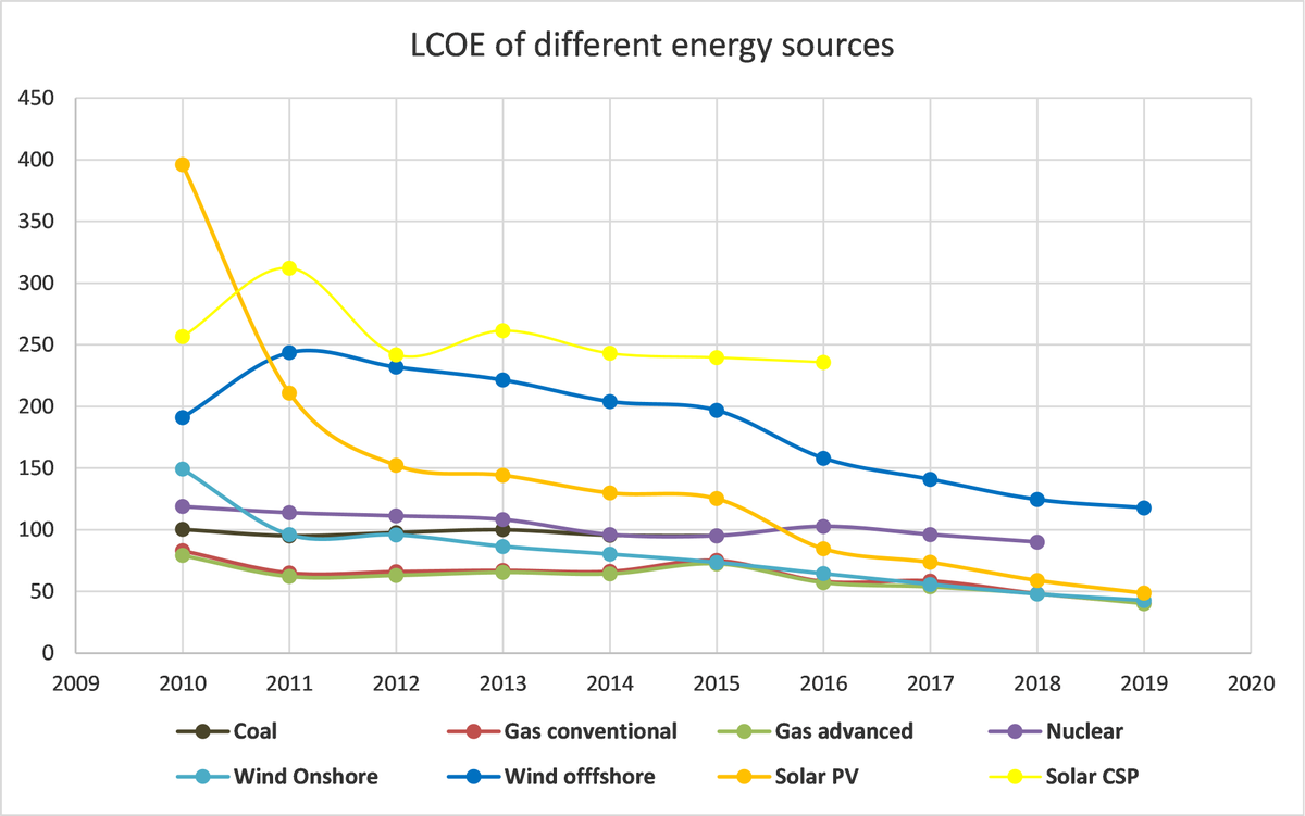 NetZeroIdentity's tweet photo. Some people claim that producing energy from solar and wind is too expensive. 
They are denying reality. The EROI of wind and solar matches, and can be better than that of fossil fuels. 
#netzerocitizen #netzero #netzeroidentity #COP26 #PreCop26 #All4ClimateItaly2021 https://t.co/hegwxA6L3R