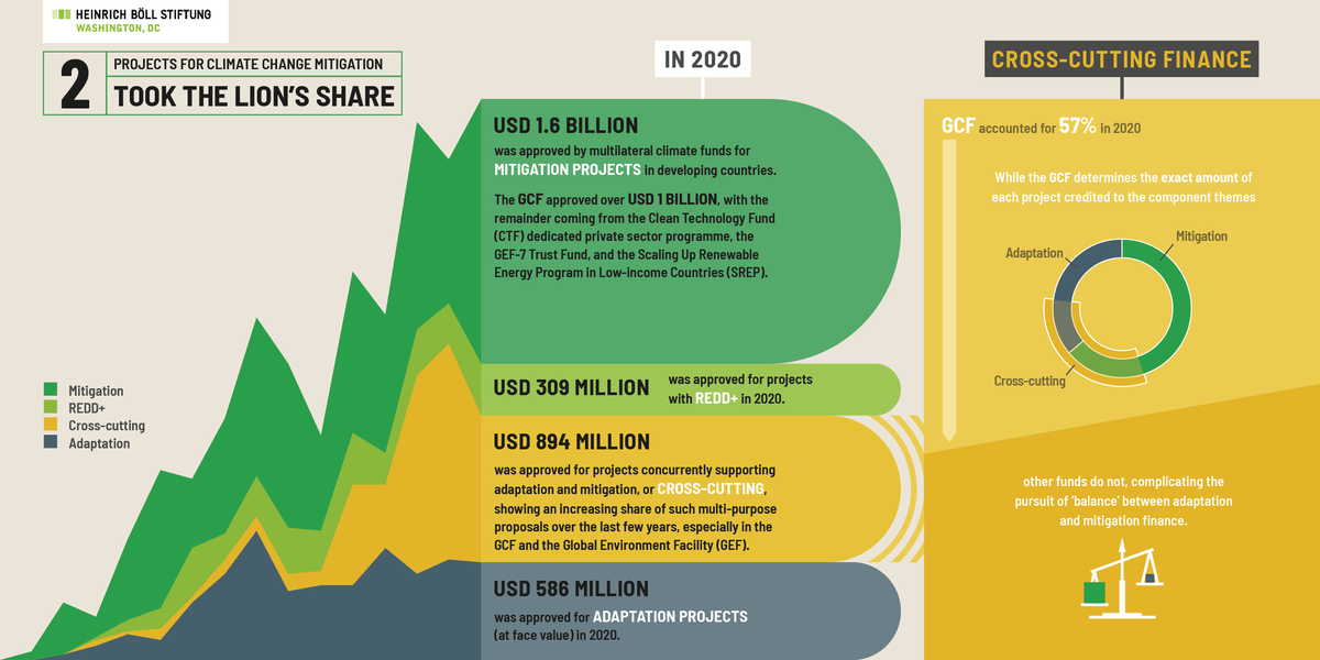 Increasing share of crosscutting funding in 2020 from multilateral #climate #funds is obscuring the ‘balance’ between adaptation and mitigation. Number 2 of #10Thingstoknow from #ClimateFundsUpdate infographic by @liane_boell @boell_us bit.ly/31xthIz
