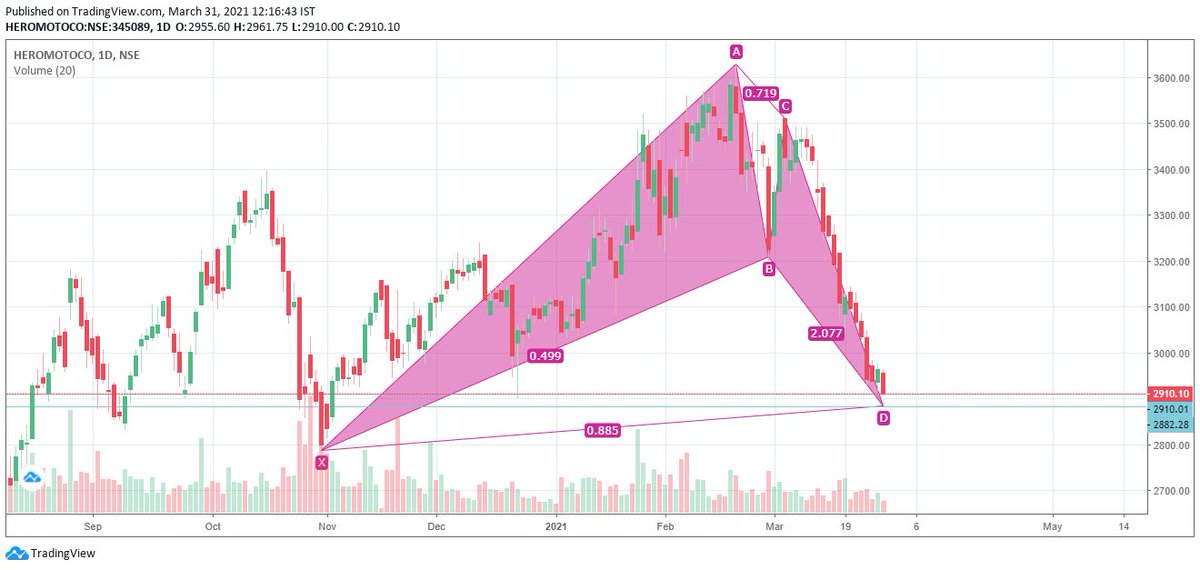 Wealthpicks4u's tweet photo. #HeroMotoCo Bullish #Harmonic Bat Pattern
PRZ 2910-2880
Reversal can be seen from here
#Nifty50 #HMTrades #niftyauto
#Shorttermtrades #Trading #HarmonicsPAtterns
@bluechips4u @BissaGauravB https://t.co/zOMZQHc3Id