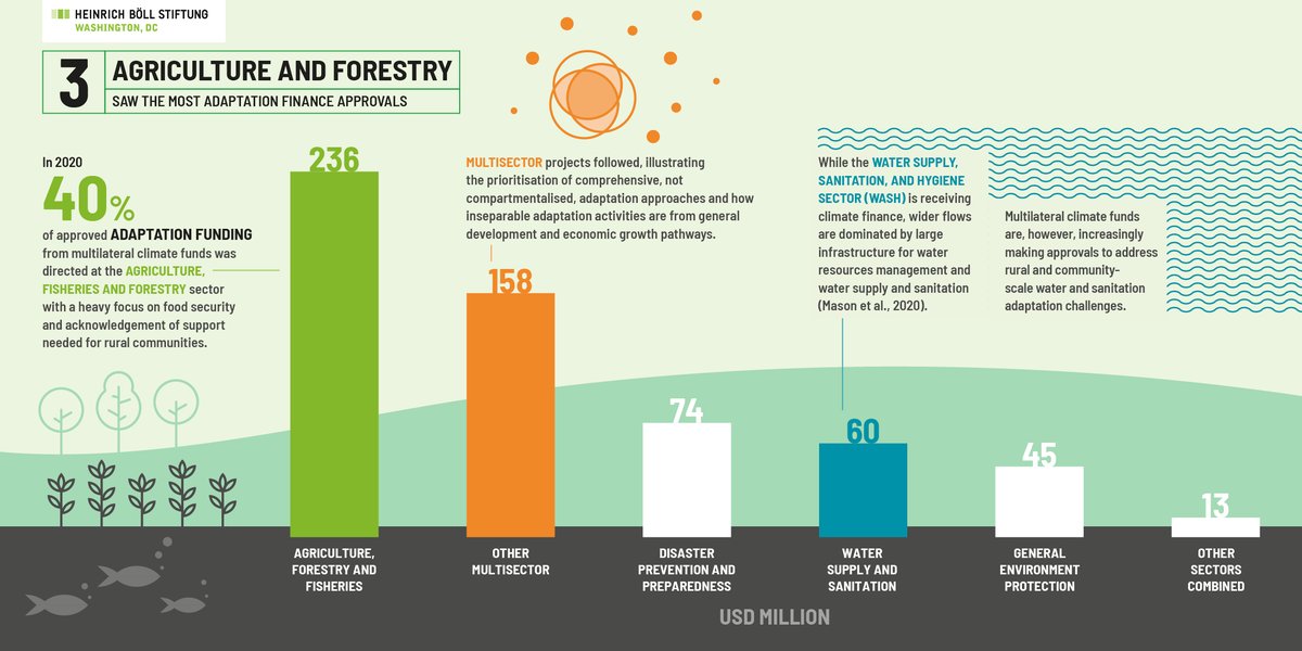 Approved 2020 #adaptation finance from multilateral #climate #funds highlights #FoodSecurity with #Agriculture #fishery #forestry 40% of the total. Number 3 of #10Thingstoknow from #ClimateFundsUpdate infographic @liane_boell @boell_us bit.ly/31xthIz