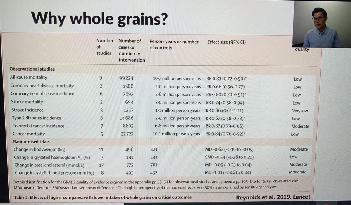 Why whole grain? So much evidence! Thanks to @ReynoldsAnaru <a href="/TheLancet/">The Lancet</a> <a href="/ICCcereals/">ICC</a> #icbc2021