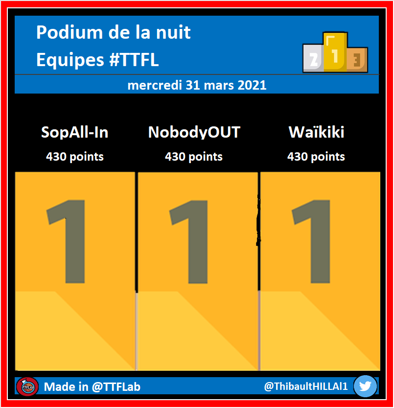 TTFLab's tweet photo. Podium de la nuit #TTFL

➡️ Deck #15 | Pick #093

⚠️ Moyenne Top500 : 288 points
🔝️ Moyenne Top100 : 303 points

#NBA https://t.co/KnSoc2Ha0H