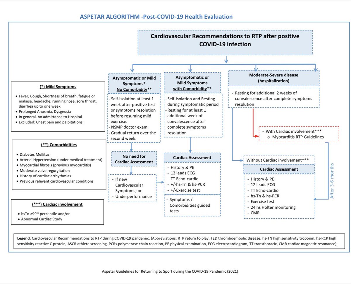 DrJuanMAlonso's tweet photo. #COVID19 and Sport Alert 🚨!

@aspetar Guidelines for RTP during pandemic updated version 2.0 approved

To be imminently published on our website Stay tuned!

Meanwhile..

No need any more of thorough Post-COVID-19 Health Evaluation for asymptomatic and mildly ill

See algorithm https://t.co/nTAgSU7czR