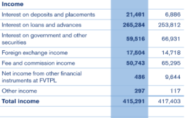 So, where did the money  @dfcugroup make come from? The bank total incomeby just 0.35% to UGX415.2bn. Whereas interest income on loans4.4% to UGX256bn (due to 15%in lending to UGX1.7trillion), other earnings like interest on govt securities + non-interest income dropped.