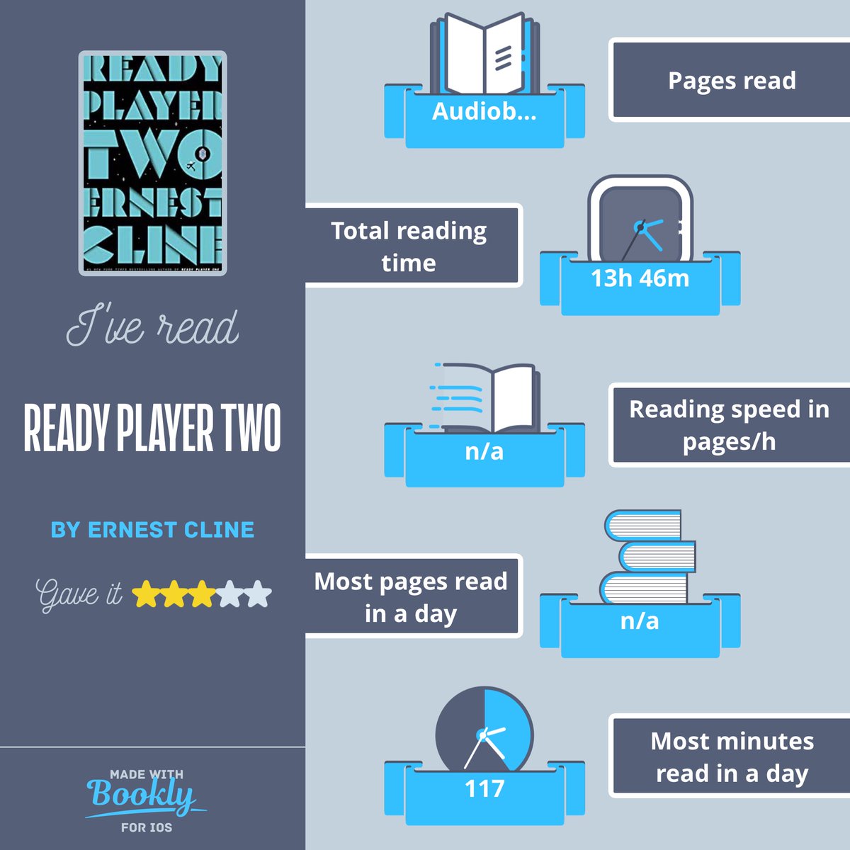 I finished #reading Ready Player Two by Ernest Cline on 3/26. I barely liked this book and as a result it took me months to finish it. I was so excited for this I even preordered it. It gets 3 stars only because of Wil Wheaton’s excellent narration. #booklyapp https://t.co/J5NSwnVBZl