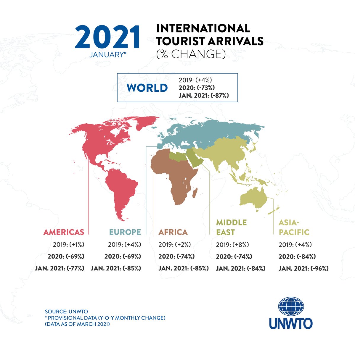 World Tourism Organization Int L Tourist Arrivals 87 In January 21 Governments Must Step Up Their Coordination On Travel Protocols To Ensure The Safe Restarttourism And Avoid Another Year Of Massive Losses World Tourism Organization Int L Tourist Arrivals 87 In January 21 Governments Must Step Up Their Coordination On Travel Protocols To Ensure The Safe Restarttourism And Avoid Another Year Of Massive Losses
