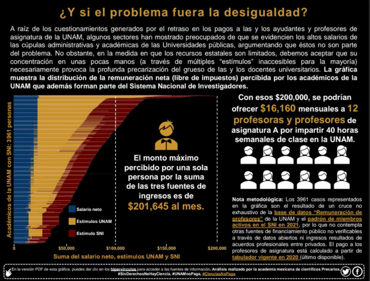 camara_pellicer's tweet photo. ¿Piensan los profesores que ganan 200 mil pesos mensuales que tanto ellos como los que están a 80 la hora merecen lo que tienen? Gráfica de @PrecariosMX https://t.co/GiM8vQeBIv