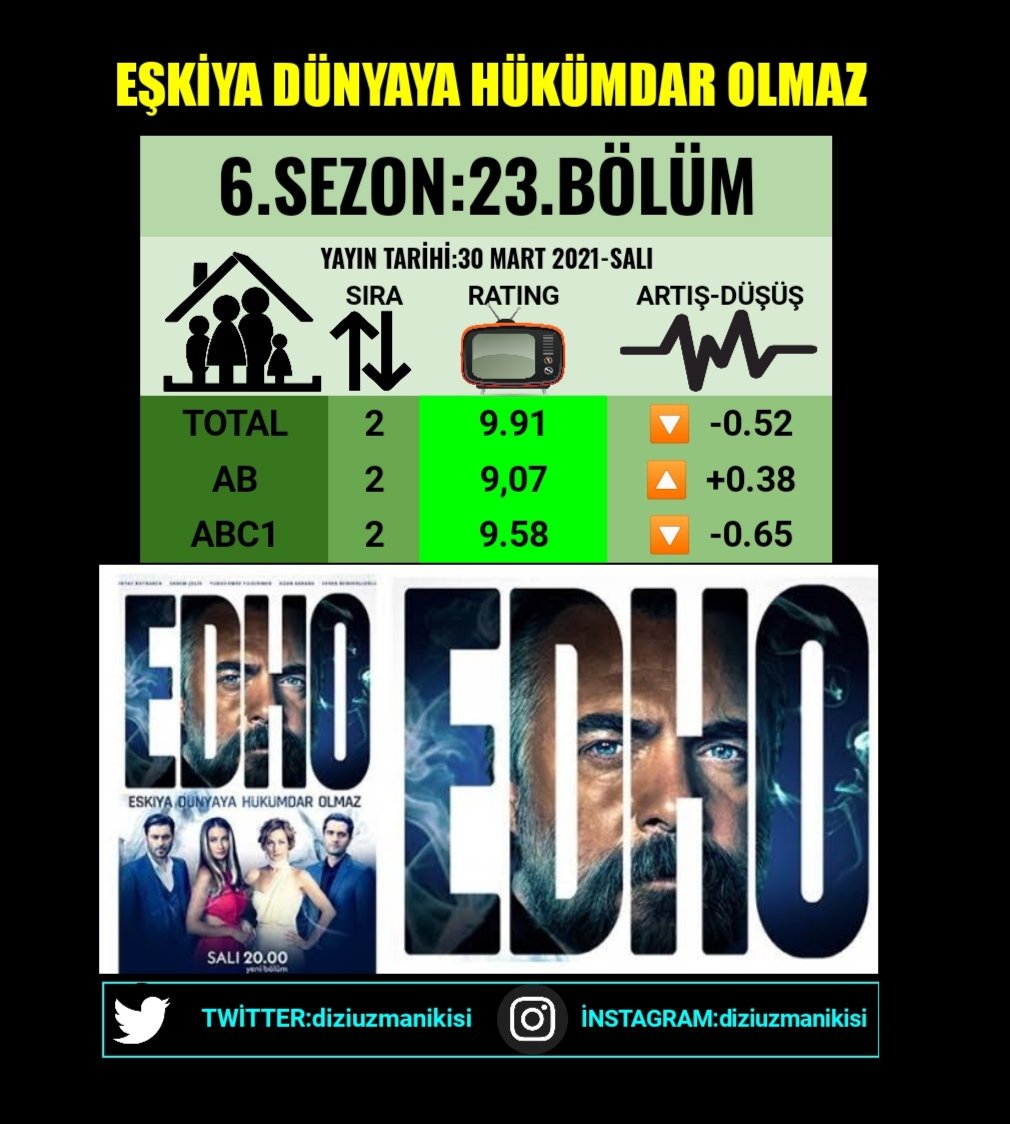 TurkDizileri_Tv's tweet photo. 30 MART 2021 SALI REYTİNG SONUÇLARI
#MasumlarApartmanı yeni bölümü olsa reytingler daha fazla bölünebilirdi
Milli Maç Reytingleri
#BizimÇocuklar #TurLat
#EDHO 188.Bölüm Reytingleri
#Baraj 33.Bölüm Reytingleri
#Hekimoğlu 43.Bölüm Reytingleri https://t.co/5DDd3XYBtF