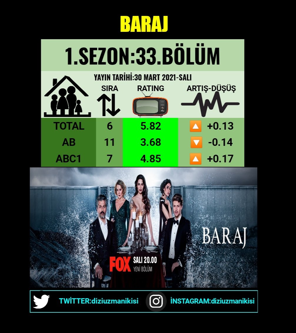 TurkDizileri_Tv's tweet photo. 30 MART 2021 SALI REYTİNG SONUÇLARI
#MasumlarApartmanı yeni bölümü olsa reytingler daha fazla bölünebilirdi
Milli Maç Reytingleri
#BizimÇocuklar #TurLat
#EDHO 188.Bölüm Reytingleri
#Baraj 33.Bölüm Reytingleri
#Hekimoğlu 43.Bölüm Reytingleri https://t.co/5DDd3XYBtF