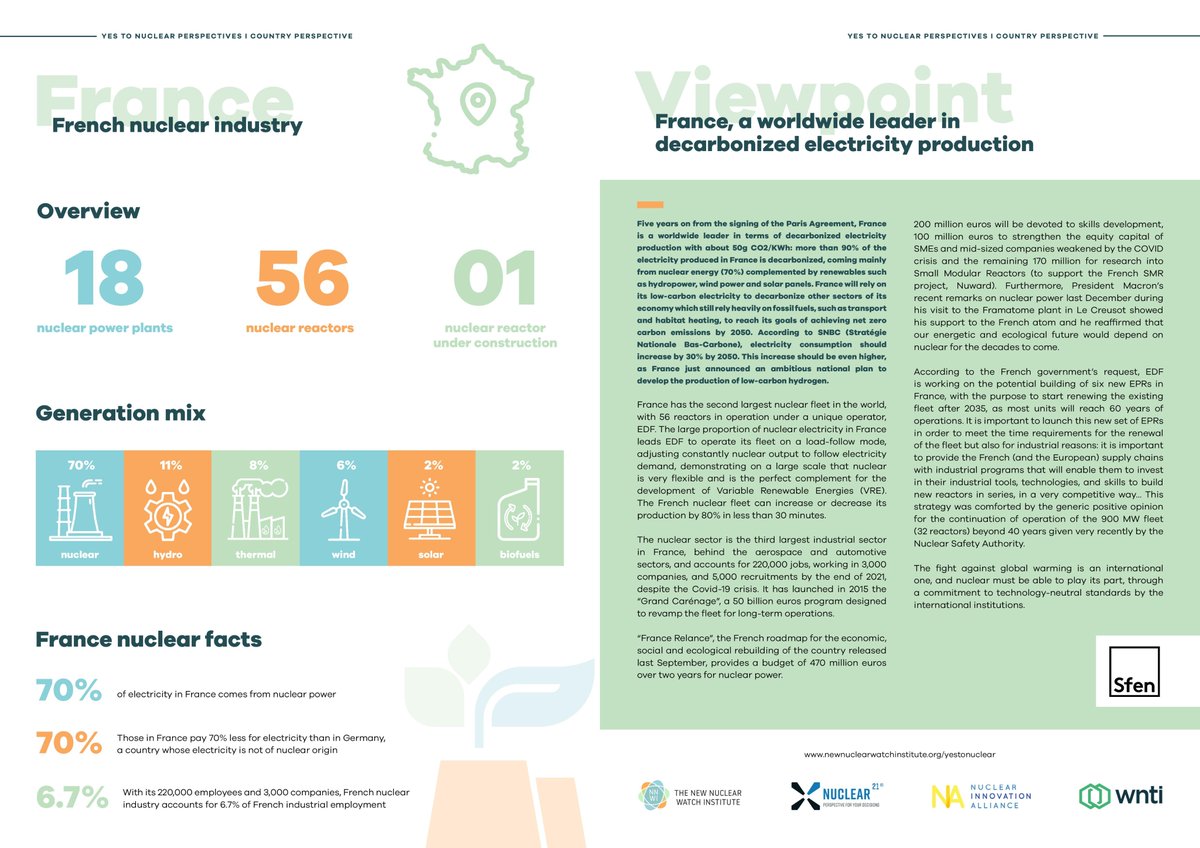 newnuclearwatch's tweet photo. "Energetic and ecological future of #France will depend on #nuclear for the decades to come."
Read viewpoint about French nuclear industry by @ValerieFaudon of @SFENorg.
#yestonuclear
Read here https://t.co/lYPjViOVMe
Partners @theNIAorg @NUCLEAR_21_NET @institute_world https://t.co/MRJSULY1G3