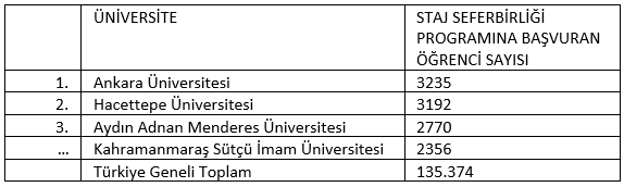 Staj Seferberliği Programına kayıt olan öğrenci sayısında Üniversitemiz 2356 öğrenci ile ilk sıralarda yer aldı.