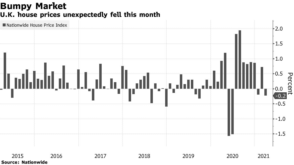 markets's tweet photo. U.K. house prices fall unexpectedly as buyers brace for the expiration of a temporary tax break on purchases https://t.co/RLIExR0s2m https://t.co/PDPkw385V7