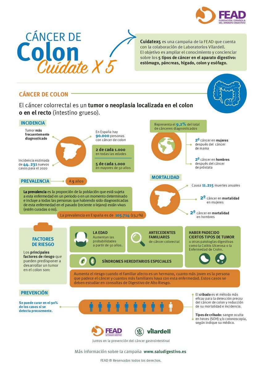 Prevención y diagnóstico precoz, el mejor tratamiento para combatir #CáncerColon. Es necesario participar en los programas de cribado p. el control de esta enfermedad. ¡¡No lo dudes!! RT infografía. Campaña #Cuídatex5 de #FEAD y #LaboratoriosVilardell. #DiaMundialCancerDeColon