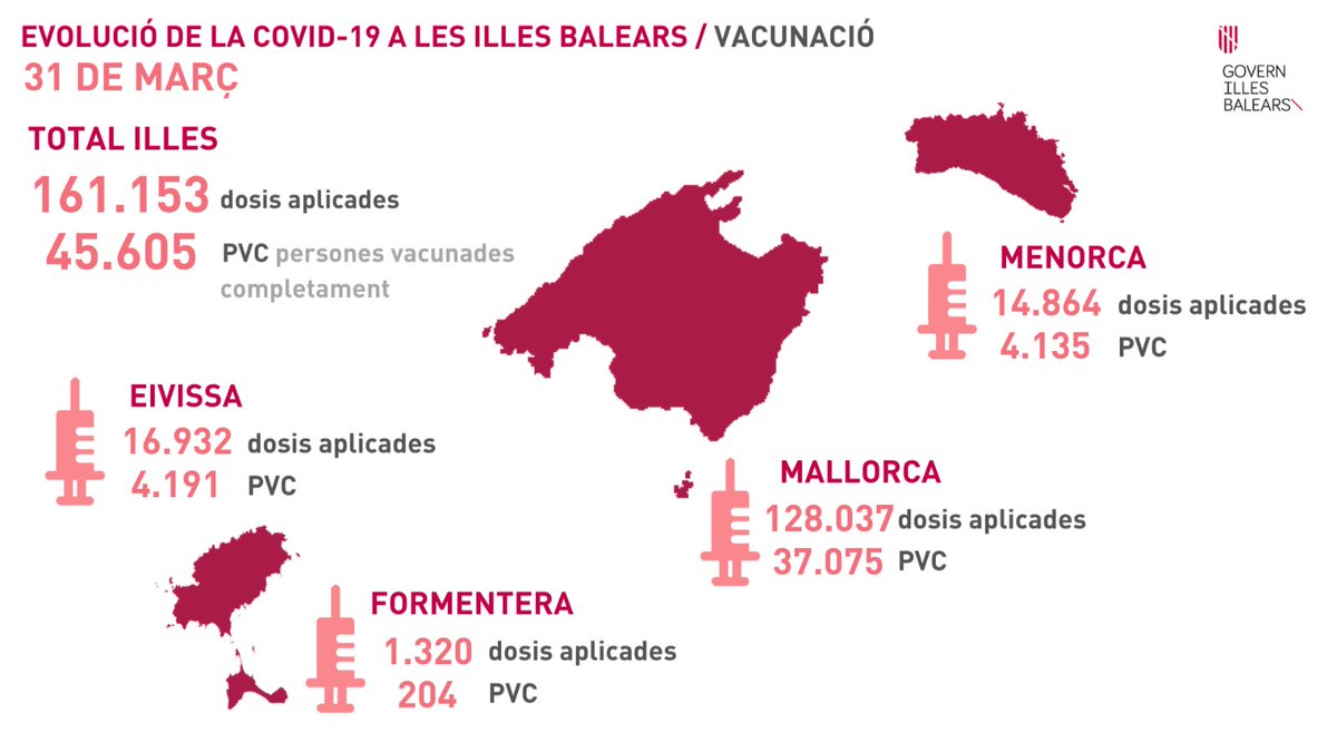 #Dades vacunació fins ahir dia 30 a les Illes Balears

161.153 dosis aplicades 

45.605 persones vacunades completament