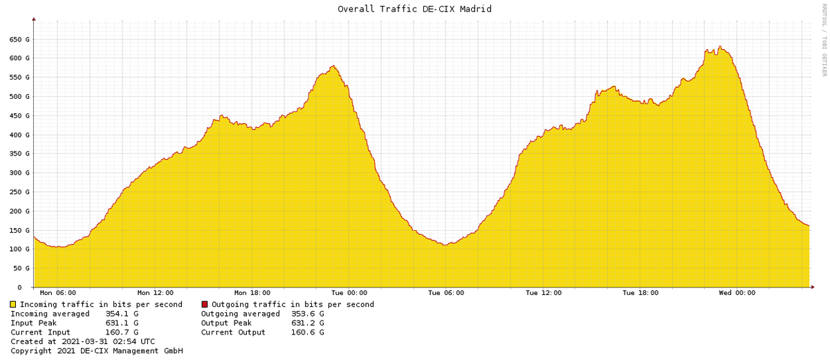 thking's tweet photo. Traffic is an essential metric for Internet and Cloud Exchanges. It shows that customers trust the platform. This is why I am always super happy and proud if I see a new traffic peak at one of the @DECIX locations: @DECIX Madrid reached a new peak of 631Gbps last night! https://t.co/KFee8GMZiM