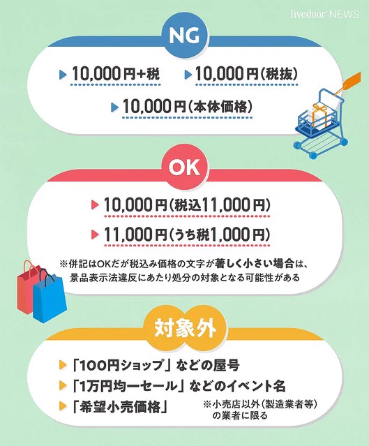 4月から価格の税込み表示が義務化、表示がどのように変わるの？