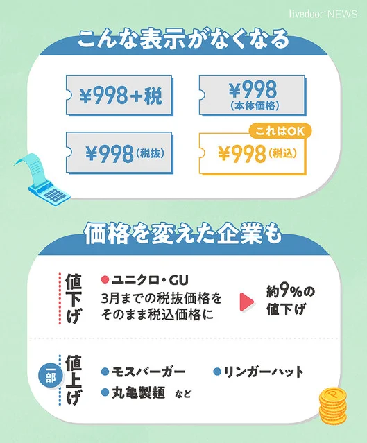 4月から価格の税込み表示が義務化、表示がどのように変わるの？