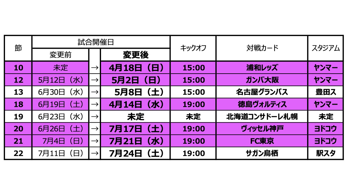 セレッソ大阪オフィシャル 試合日程変更のお知らせ afcチャンピオンズリーグ acl の試合日程変更に伴い 2021明治安田生命j1リーグ第10節から第22節のうち 以下の日程が変更となりました なお チケット情報等は決まり次第お知らせ セレッソ大阪オフィシャル 試合日程変更のお知らせ afcチャンピオンズリーグ acl の試合日程変更に伴い 2021明治安田生命j1リーグ第10節から第22節のうち 以下の日程が変更となりました なお チケット情報等は決まり次第お知らせ