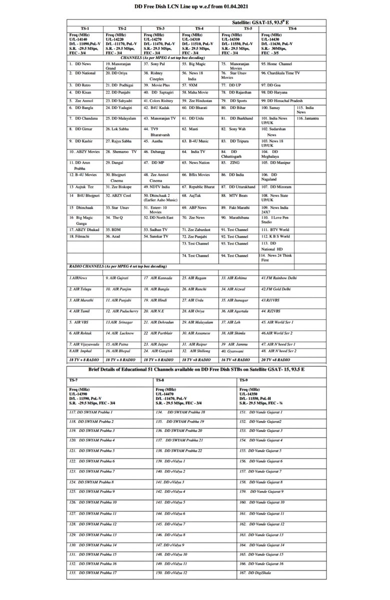 LCN Line up for TV and Radio channels of DD Free Dish Platform w.e.f. 01.04.2021