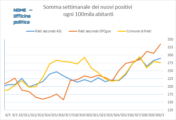 Giordani_Marco's tweet photo. Aggiornamento del valore di contagi settimanali #covid x100mila abitanti. #Rieti provincia 290 per @AslRieti, sale a 335 secondo @DPCgov. @Comune_Rieti scende a 276 per #ASLRieti.
Se #zonarossa lo decide #Zingaretti.
#SaluteLazio #datiBeneComune #Gimbe https://t.co/YqMGFQUKdi