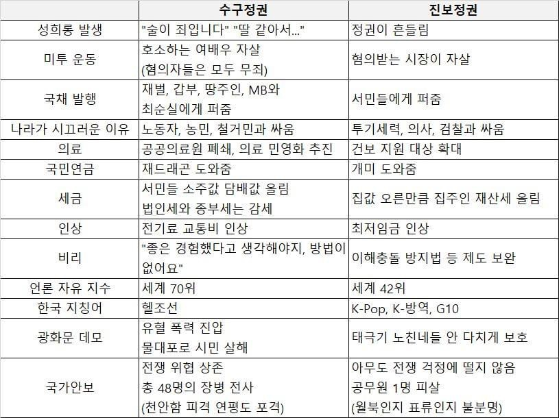binmudum's tweet photo. 민주당이 잘못하면 지지자들이 앞장서 비판하고 회초리들어야 한다. 그러나 민주당 잘못한다고 비판대신 적폐세력 선택할 수는 없다. 어느 분이 적폐정당과 민주당의 행태를 일목요연하게 분석했다. 대부분 공감한다. 서울부산 시장에 MB아바타 당선되면 사기꾼 이명박 시절로 되돌아간다. 정신차리자. https://t.co/Delp7f2I8g