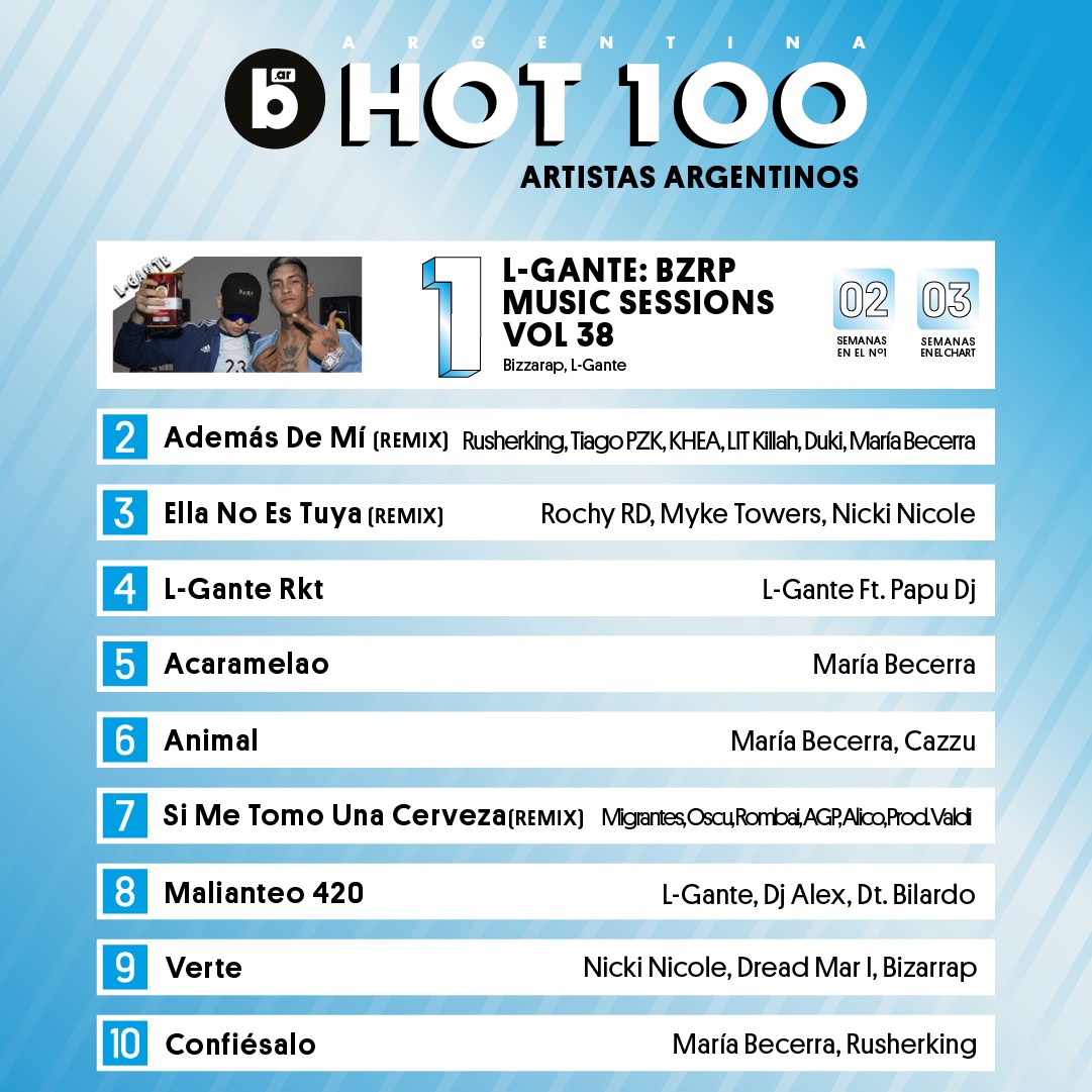 BillboardArg's tweet photo. 🇦🇷 Argentina Hot 100 Artistas Nacionales 🇦🇷
@bizarrap y @Lgantekeloke continúan en la cima con su Music Session #38 🥇 mientras que @MariaBecerra22 logra el mayor número de ingresos en el Top 10, con 4 🔝 y #ADMRMX mantiene el segundo lugar 🥈 https://t.co/lyFl5CKpUZ