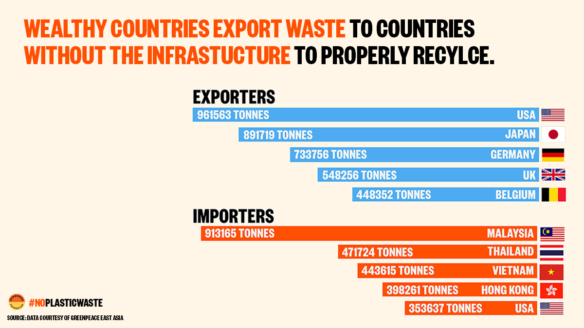 No_PlasticWaste's tweet photo. Here’s an uncomfortable truth: Rich countries don’t deal with the waste they create. Instead, they pay to ship it elsewhere, destroying local ecosystems and amplifying existing inequities. We must create a world with #NoPlasticWaste. https://t.co/yvVAeero1R