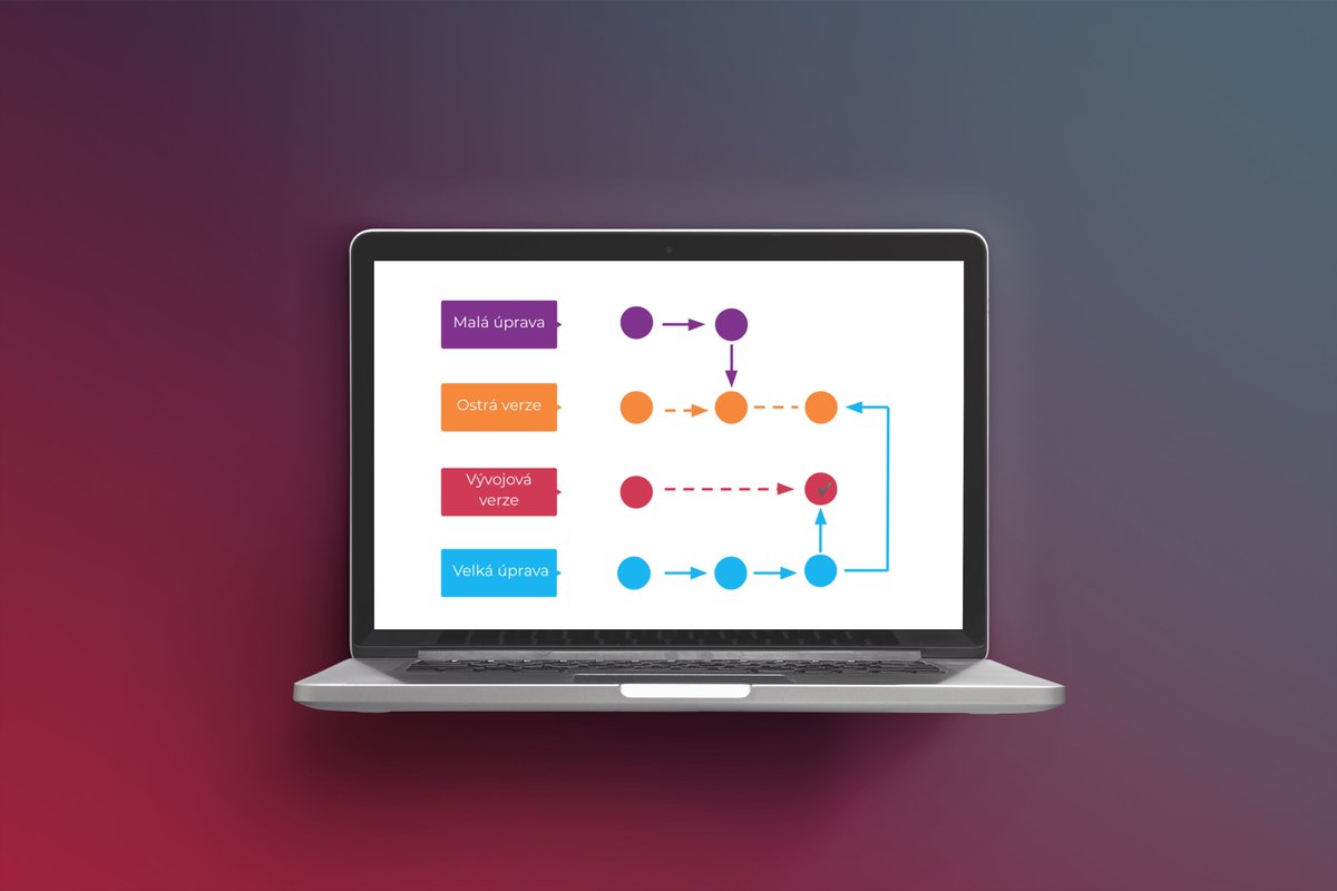 K čemu je vývojová verze e-shopu? Hlavně k zmenšení chybovosti, rychlejšímu a efektivnějšímu odladění nových rozšíření👉 Více v článku: 1url.cz/@3IT-DEV