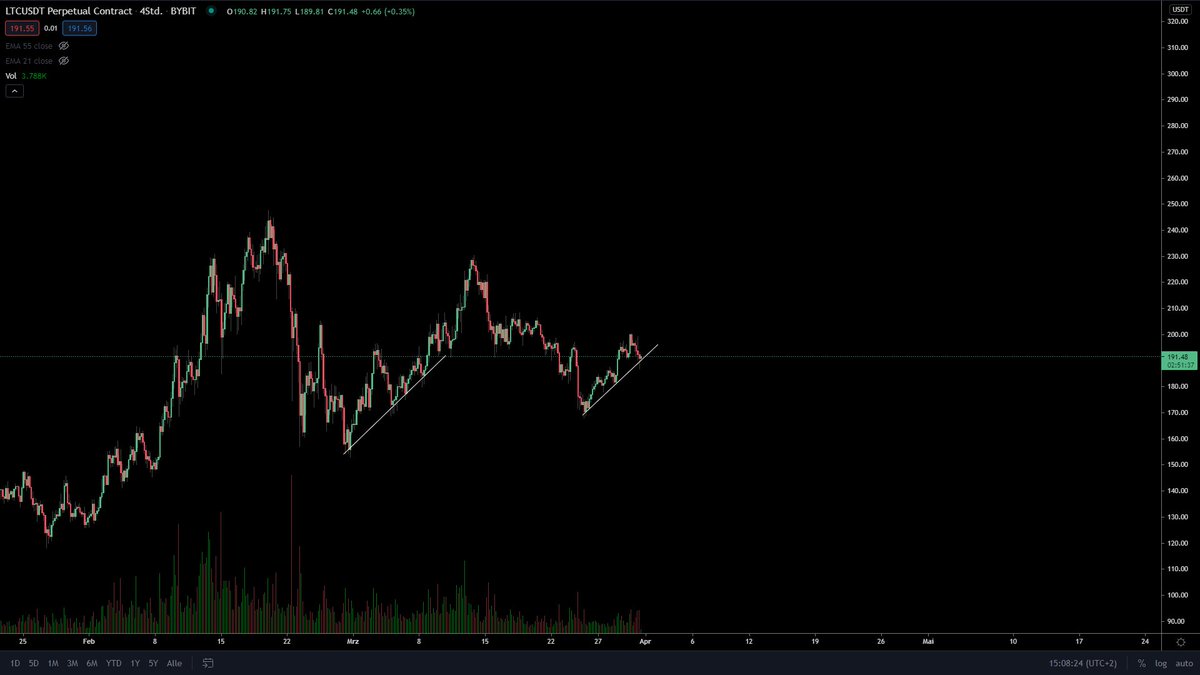 TradelogUnltd's tweet photo. $LTC ehhh häääää???? ehh??? https://t.co/LszlkdD0cQ