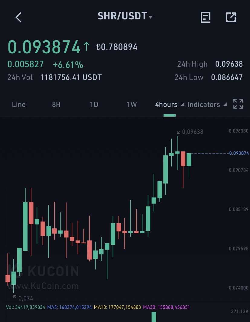 btcoinmag's tweet photo. Bizim #shr 0.072$ maliyetli dediğim gibi kısa vade için %35 kâr vermiş daha da artacağını düşünüyorum ufak bir kâr alıp geriye kalanı bırakıyorum 🔥 ne dediysek o bol kazançlar https://t.co/cUFVAenA1X