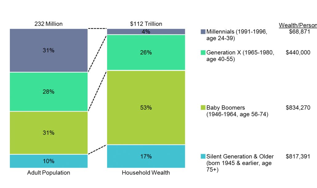 mekkographics's tweet photo. Older Americans hold a disproportionate share of US household wealth. The 41% of Americans over 55 account for 70% of the household wealth, as shown in this 100% stacked bar chart:  https://t.co/gHxMEijiox https://t.co/IgPGtlTXET