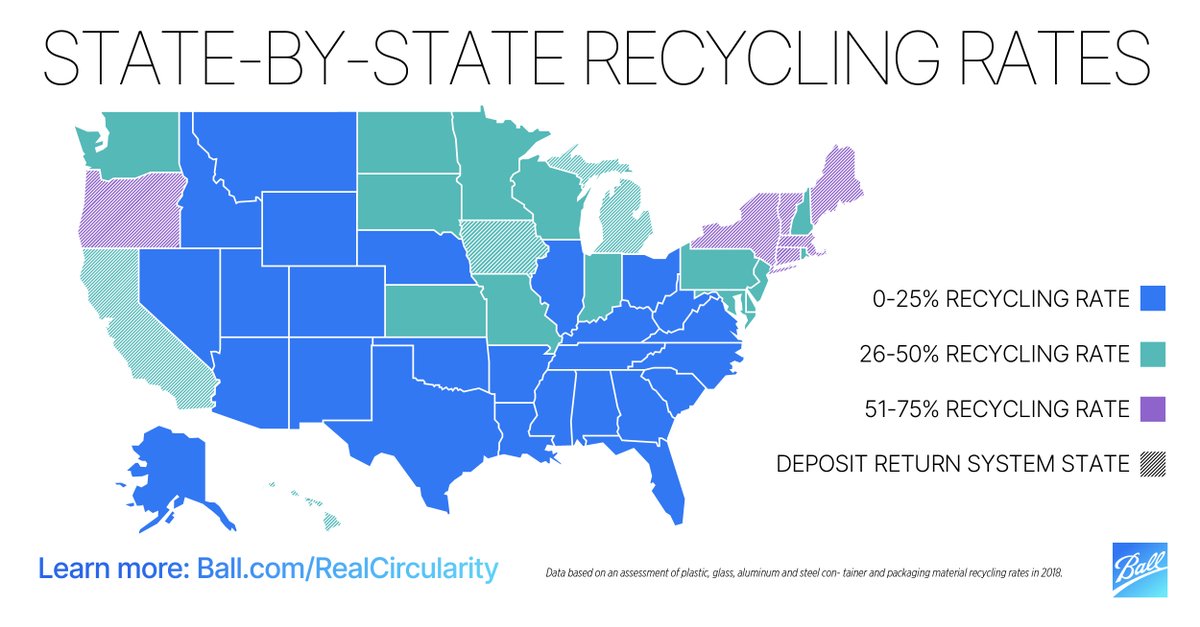 Novelis's tweet photo. Today, only 25% of U.S. waste is actually recycled. We have the power to change that through state and federal policies that prioritize good data and infrastructure investment. Learn more from @BallCorpHQ and @Eunomia_RandC: https://t.co/pQrps8QlG5. https://t.co/VcmY4MwVnN
