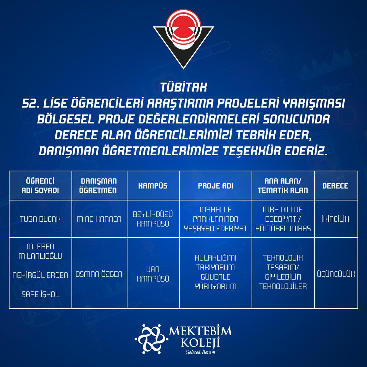 Tübitak 52. Lise öğrencileri araştırma projeleri yarışması bölgesel proje değerlendirmeleri sonucunda derece alan öğrencilerimizi tebrik eder,başarılarının devamını dileriz.
#mektebim