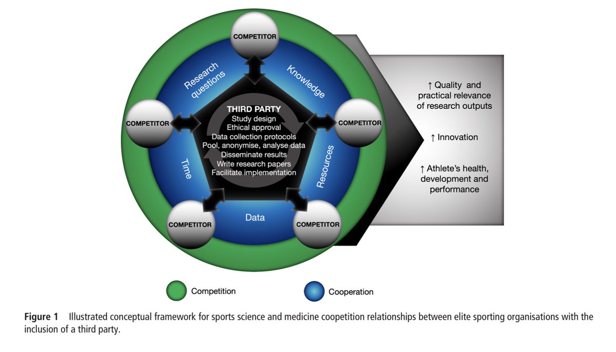 🥳Dr (Dr) <a href="/CarlosRam88/">Carlos Ramírez</a> PhD

Big thanks @wikicoach &amp; <a href="/mark_mrnoon/">Mark Noon</a> for examining 🙌

We had fun, <a href="/ktconditioning/">Prof. Kevin Till</a> 🍻

📑👇
1️⃣ Sleep in 🏉 tandfonline.com/doi/abs/10.108… <a href="/SciMed_Football/">Sci & Med Football</a> 
2️⃣ Fatigue in 🏉 pubmed.ncbi.nlm.nih.gov/32009514/ <a href="/JSportsSci/">Journal of Sports Sciences</a> 
3️⃣ Coopetition pubmed.ncbi.nlm.nih.gov/32747407/ <a href="/BJSM_BMJ/">British Journal of Sports Medicine (BJSM)</a>