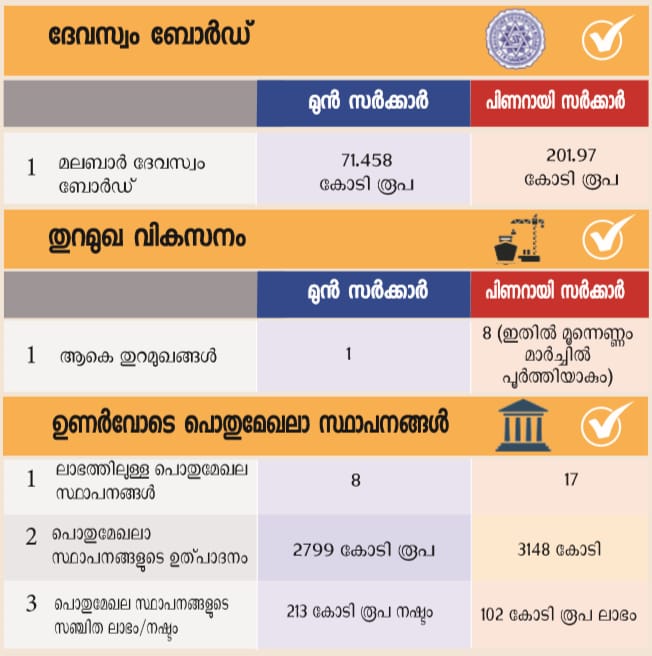 HaridasKishore's tweet photo. Devaswom boards, sea ports and #PSUs are on revival. The agricultural sector in full bloom and a lot more.....
#LDFforSure......
#LDF2.0..... https://t.co/1s76q5ylmO
