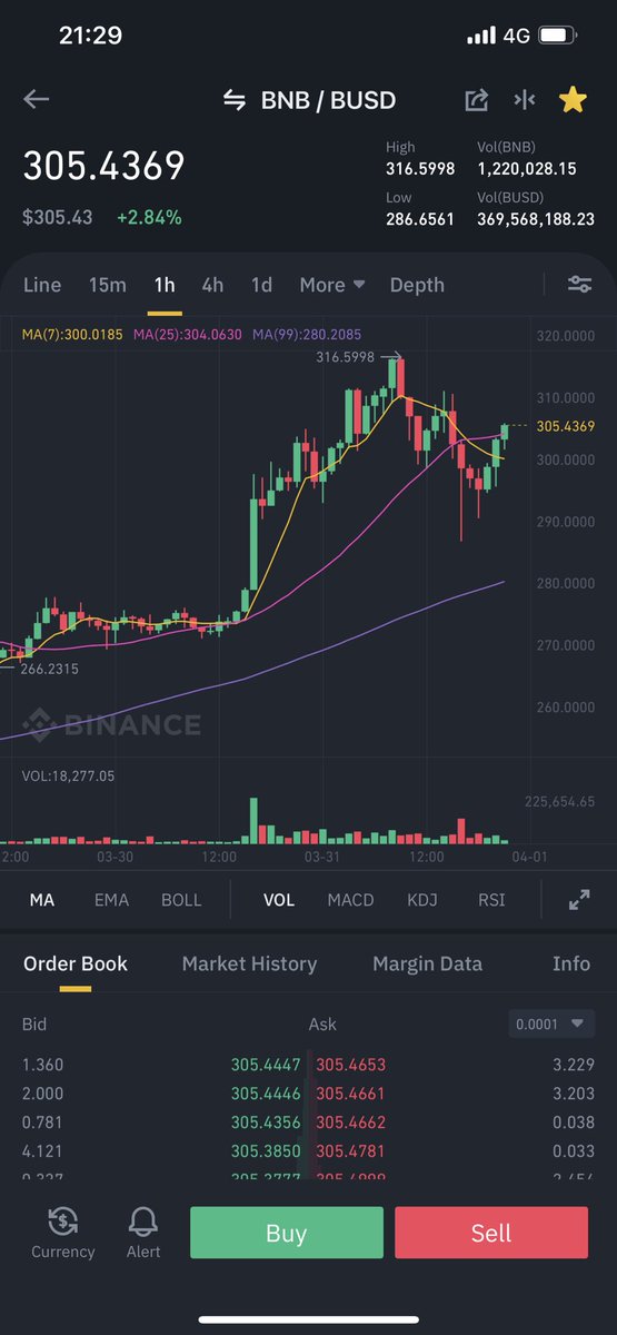 cz_binance's tweet photo. 👀 In another dip. #bnb

Not financial advice. https://t.co/uYt2bMJaqw