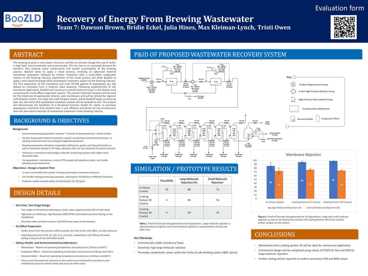 BooZLD_4703's tweet photo. Hello! We are BooZLD (otherwise known as Group 7). We have created a novel zero liquid discharge (ZLD) wastewater management system for the brewing industry.

You can learn more about our project by watching our infomercial: https://t.co/urSQj6hdhY

#CHME4703Poster @NU_ChemE https://t.co/9frprA38NF