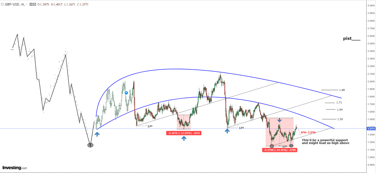 pist___'s tweet photo. $GBPUSD's got a great potential. Here as we can see, at the monthly chart, we test 1.37-1.40 and this may continue a little bit down below. But I'm quite optimistic about this beauty in the long term. #Bist #Gold $ADA $XRP $BTC $WTI $SLV $PSLV #Bist100 https://t.co/nLroYBCq7X