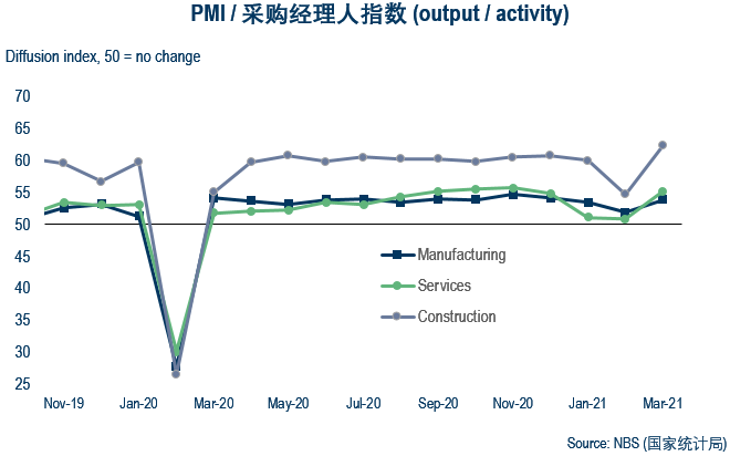 AwBernard's tweet photo. NBS #China #PMI showed business activity regain momentum in March, rising to highest for four months at 55.3. Continued growth was driven by accelerated output rise in all three major sectors, with #construction activity increasing at the fastest pace since 2018. https://t.co/xxDN9I9nvD