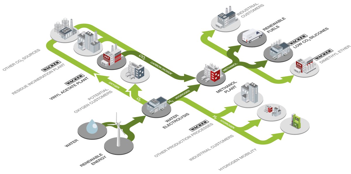 wackerchemie's tweet photo. Project for generating green hydrogen and renewable methanol reaches next selection stage for EU funding. Learn more in our press release here https://t.co/xKQbjfHDIY 

#pressrelease #WACKER #GreenHydrogen #RenewableMethanol https://t.co/jXIYunlAHc