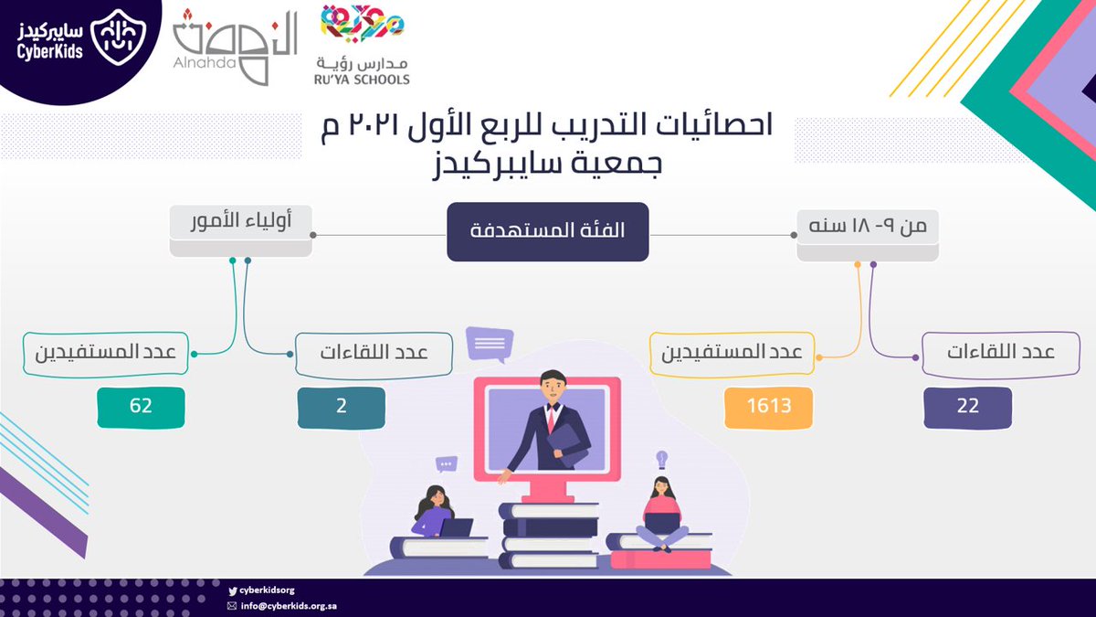 CyberKidsOrg's tweet image. نشارككم احصائيات التدريب للربع الأول من عام ٢٠٢١ م لجمعية #سايبر_كيدز 
جهودنا في التوعية ب #الأمن_السيبراني_للأطفال
كل الشكر للشركاء @alnahda_ksa و @Ruya_schools على ثقتكم وتعاونكم وحرصكم على تقديم التوعية للأطفال 
  شكر وتقدير لفريق عمل سايبركيدز وجميع من ساهم في هذا النجاح🙏🤍