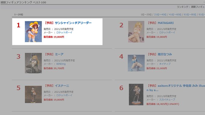 先日予約開始しました『サンシャイン☆チアリーダー』がなんと、FANZA週間フィギュアランキング👑1位👑でした!ありがとうございます!!
ご予約完了報告もありがとうございます!😂 